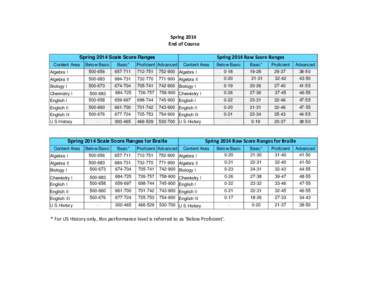 Spring 2014 End of Course Spring 2014 Raw Score Ranges Spring 2014 Scale Score Ranges Content Area