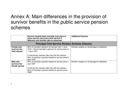 Annex A: Main differences in the provision of survivor benefits in the public service pension schemes