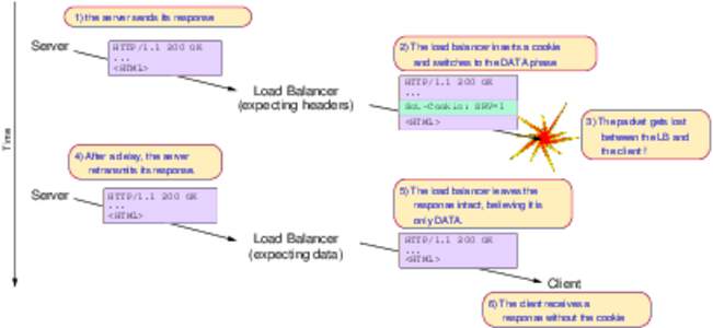 1) the server sends its response  Server 2) The load balancer inserts a cookie and switches to the DATA phase