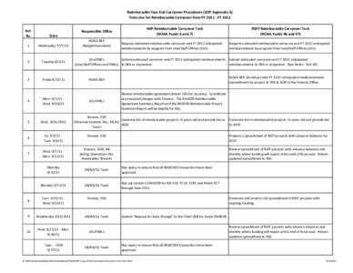 Reimbursable Year End Carryover Procedures (SOP Appendix A) Time Line for Reimbursable Carryover from FY[removed]FY 2012 Ref. No.  Date