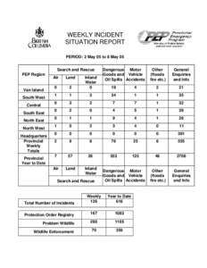 Weekly Incident Report - 2 MAY