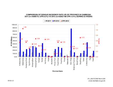 COMPARISON OF DENGUE INCIDENCE RATE (IR) BY PROVINCE IN CAMBODAIn=; CFR:0.5%) VSn=CFR: 0.4%) DURING 53 WEEKS IR-2011 IR-2012