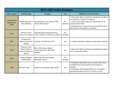 SRTC CMP Toolkit Strategies Toolkit Category  Travel Demand  Management  (TDM)