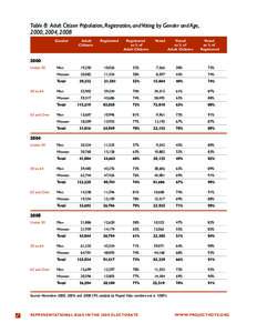 Table 8: Adult Citizen Population, Registration, and Voting by Gender and Age, 2000, 2004, 2008 