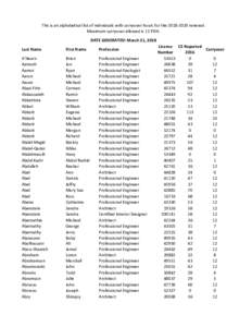 This is an alphabetical list of individuals with carryover hours for therenewal. Maximum carryover allowed is 12 PDH. DATE GENERATED: March 21, 2018 Last Name  First Name