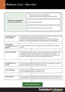 Government / Act of Parliament / Royal Assent / Parliament of Singapore / Parliament of the United Kingdom / Reading / Bill / Lawmaking procedure in India / Acts of Parliament in the United Kingdom / Statutory law / Law / Westminster system