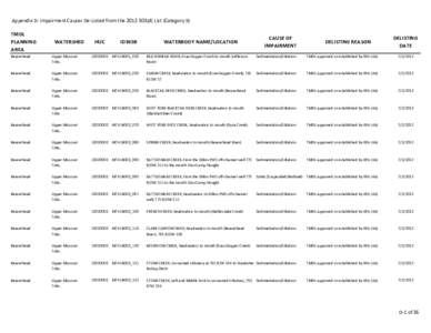 Appendix D: Impairment Causes De-Listed from the[removed]d) LIst (Category 5)  TMDL PLANNING AREA