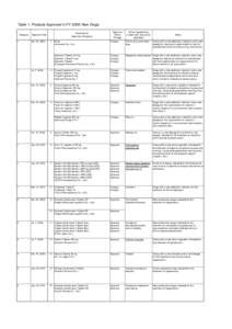 Table 1. Products Approved in FY 2009: New Drugs Category 1 Brand Name (Applicant Company)