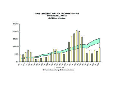 STATE OPERATING REVENUE AND RESERVE FUNDS COMBINED BALANCES (In Millions of Dollars) $2,500  $2,000