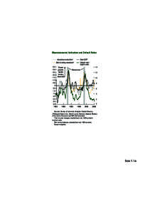 Macroeconomic Indicators and Default Rates Industrial production1 Bank lending standards2 –3.5 Slower –3.0 growth;