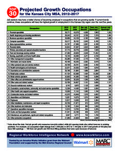 TOP  30 Projected Growth Occupations for the Kansas City MSA, 2012–2017