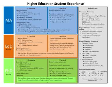 Higher Education Student Experience Curricular MA 50 cr hrs