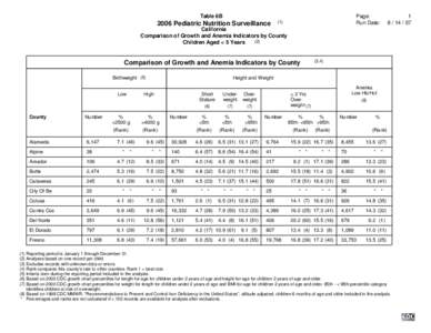 Body shape / Pediatrics / Percentile / Anemia / Overweight / Morbidity and Mortality Weekly Report / Growth chart / Human height / Classification of childhood obesity / Health / Obesity / Medicine