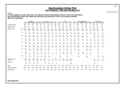 Page 1  Southampton Itchen Poll CATI Fieldwork : 28th April-4th May 2014 Absolutes/col percents