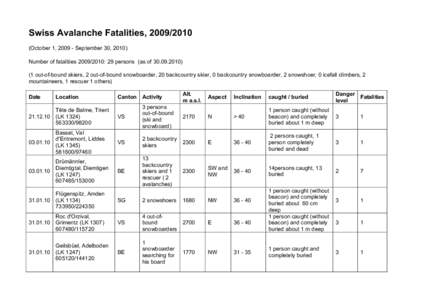 Swiss Avalanche Fatalities, [removed]October 1, [removed]September 30, 2010) Number of fatalities[removed]: 29 persons (as of[removed]out-of-bound skiers, 2 out-of-bound snowboarder, 20 backcountry skier, 0 backc