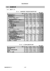 電波産業調査統計  1.6　設備投資 1.6.1　統計データ 表 1-6-1　情報通信産業・電波産業の設備投資の推移 年度　