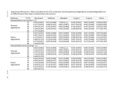 1 2 3 Supporting Information 1. Mean (standard error) of H2 production rate during thermal degradation and photodegradation of six different plant litter types normalized by area and mass.