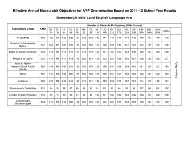 Effective Annual Measurable Objectives for 2011–12 Status Based on 2010–11 School Year Results