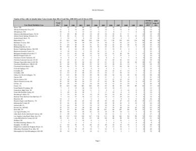 Table of United States Metropolitan Statistical Areas / Table of United States primary census statistical areas