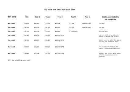 Pay bands with effect from 1 JulyPAY BAND Min