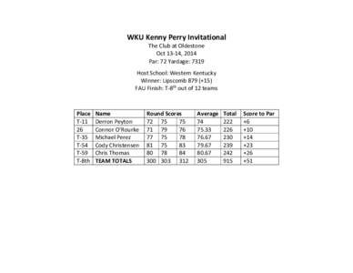 WKU Kenny Perry Invitational The Club at Oldestone Oct 13-14, 2014 Par: 72 Yardage: 7319 Host School: Western Kentucky Winner: Lipscomb 879 (+15)