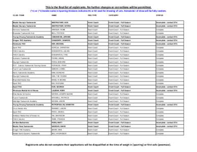 This is the final list of registrants. No further changes or corrections will be permitted. (*1) or (*2) beside name in Sparring Divisions indicates #1 or #2 seed for Drawing of Lots. Remainder of draw will be fully rand