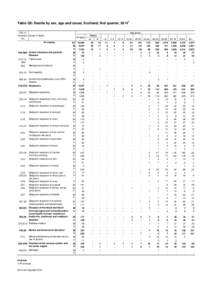 Table Q5: Deaths by sex, age and cause, Scotland, first quarter, 20141 Age group ICD 10 Summary Cause of death List