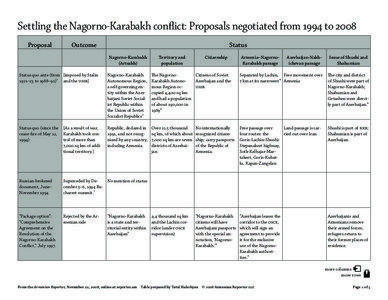 Settling the Nagorno-Karabakh conflict: Proposals negotiated from 1994 to 2008 Proposal