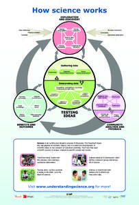 Flowchart adapted from the Understanding Science website (www.understandingscience.org), a project of the University of California and the UC Museum of Paleontology, with funding from the National Science Foundation © 2