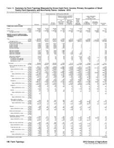 Table 15. Summary by Farm Typology Measured by Gross Cash Farm Income, Primary Occupation of Small Family Farm Operators, and Non-Family Farms - Indiana: 2012 [For meaning of abbreviations and symbols, see introductory t