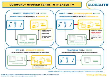 COMMONLY MISUSED TERMS IN IP-BASED TV  SMART TV / CONNECTED TV IS A DEVICE BROADCAST CONTENT IS  HYBRID TV IS AN INTERACTIVE SERVICE & DEVICE
