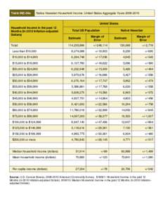 Table INC-04a  Native Hawaiian Household Income: United States Aggregate Years[removed]United States Household Income in the past 12