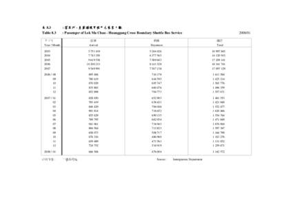 表 8.3 Table 8.3 : 落馬洲 - 皇崗過境穿梭巴士乘客人數 : Passenger of Lok Ma Chau - Huanggang Cross Boundary Shuttle Bus Service