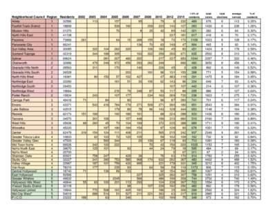 Neighborhood Council Region Residents