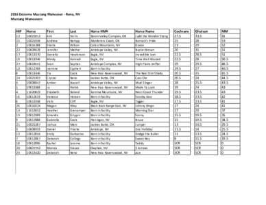 2016	Extreme	Mustang	Makeover	-	Reno,	NV Mustang	Maneuvers HIP Horse
