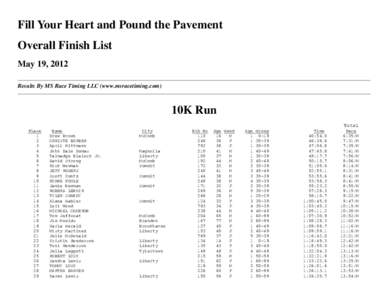 Fill Your Heart and Pound the Pavement Overall Finish List May 19, 2012 Results By MS Race Timing LLC (www.msracetiming.com)  10K Run