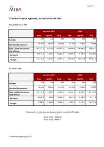 Page 1 of 1  Overview: Projects Approved, Jan-June 2015 and 2014 Ringgit Malaysia - RM Jan-June 2015 New