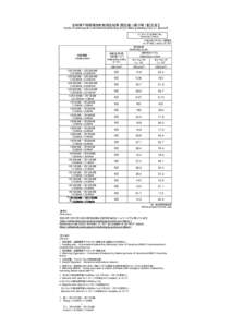 定時降下物環境放射能測定結果（暫定値）（第21報）【訂正版】 Results of monitoring the environmental radioactivity level of fallout (preliminary) (No. 21) 【revised】 モニタリング5（定