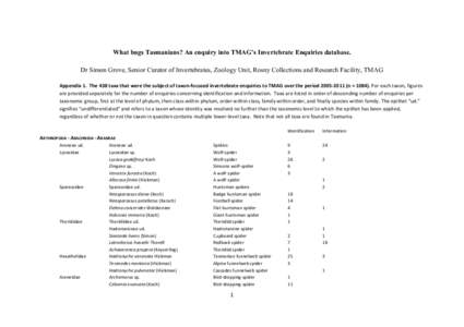 What bugs Tasmanians? An enquiry into TMAG’s Invertebrate Enquiries database. Dr Simon Grove, Senior Curator of Invertebrates, Zoology Unit, Rosny Collections and Research Facility, TMAG 	
   Appendix	
  1.	
  	
  