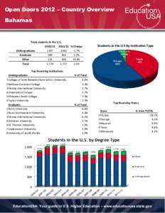 Open Doors 2012 – Country Overview Bahamas Total students in the U.S[removed] % Change Undergraduate