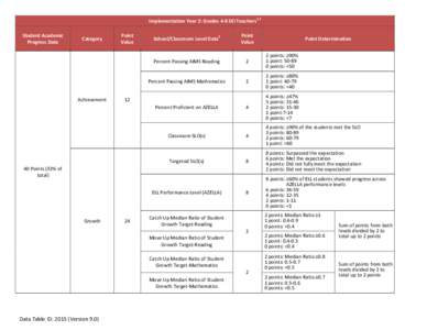 1,2  Implementation Year 2: Grades 4-8 SEI Teachers Student Academic Progress Data