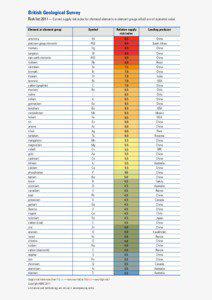 British Geological Survey Risk list 2011 — Current supply risk index for chemical elements or element groups which are of economic value Element or element group