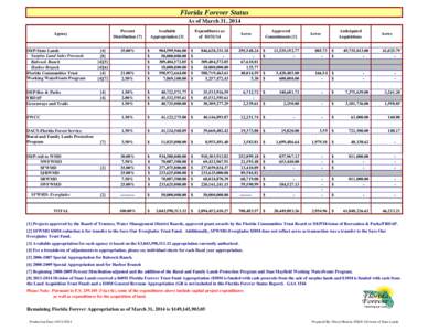 Florida Forever Status As of March 31, 2014 Percent Distribution [7]  Agency