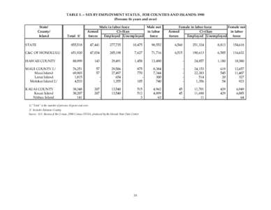 TABLE[removed]SEX BY EMPLOYMENT STATUS , FOR COUNTIES AND ISLANDS: 1990 (Persons 16 years and over) State/ County/ Island