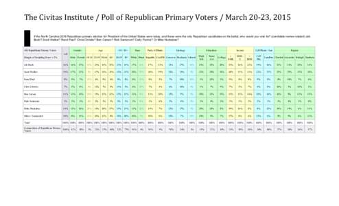 The	
  Civitas	
  Institute	
  /	
  Poll	
  of	
  Republican	
  Primary	
  Voters	
  /	
  March	
  20-­‐23,	
  2015	
   If the North Carolina 2016 Republican primary election for President of the United S
