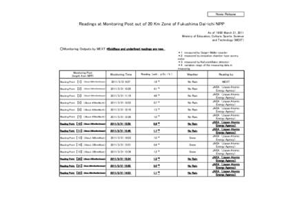 News Release  Readings at Monitoring Post out of 20 Km Zone of Fukushima Dai-ichi NPP As of 19:00 March 31, 2011 Ministry of Education, Culture, Sports, Science and Technology (MEXT)