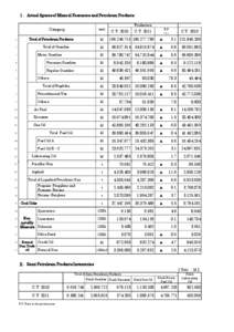 Ⅰ．Actual figures of Mineral Resources and Petroleum Products Category unit  Total of Petroleum Products