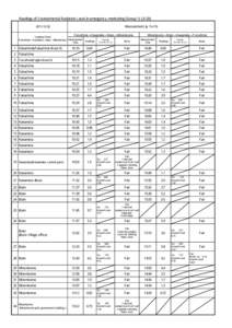 Readings of Environmental Radiation Level in emergency monitoring (GroupMeasurement（μSv/hFukushima→Kawamata→Iitate→Minamisoma