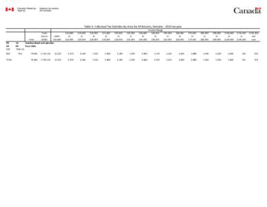 Table 3: Individual Tax Statistics by Area for All Returns, Females[removed]tax year Income Range PR CD CSD