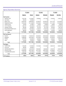 Judicial Branch Agency Expenditure Summary FY 2014 FY 2015 Approp